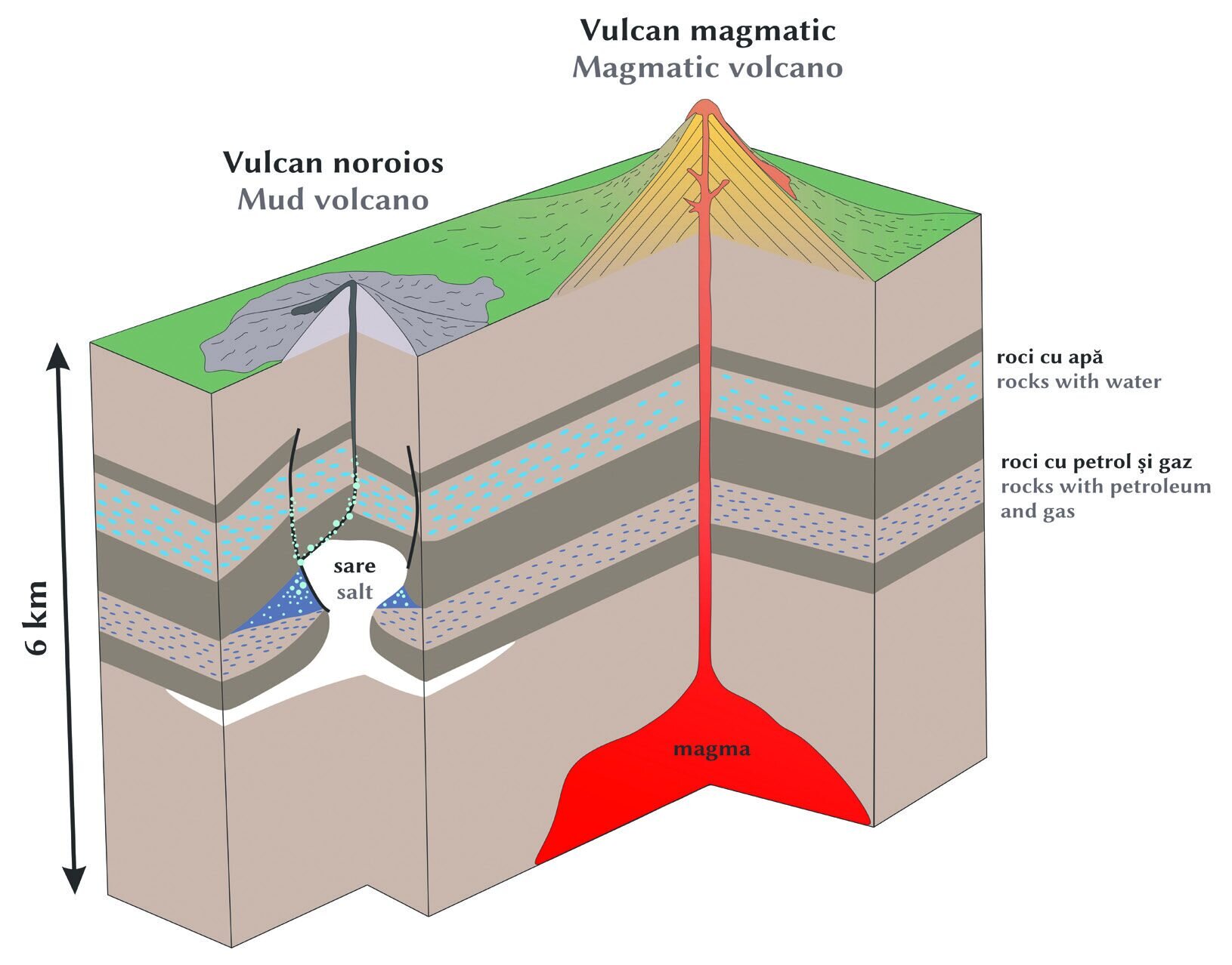 Diagramă comparativă: vulcan noroios versus vulcan magmatic